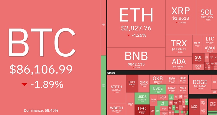 주요 코인 줄줄이 하락…비트코인 8만6100달러