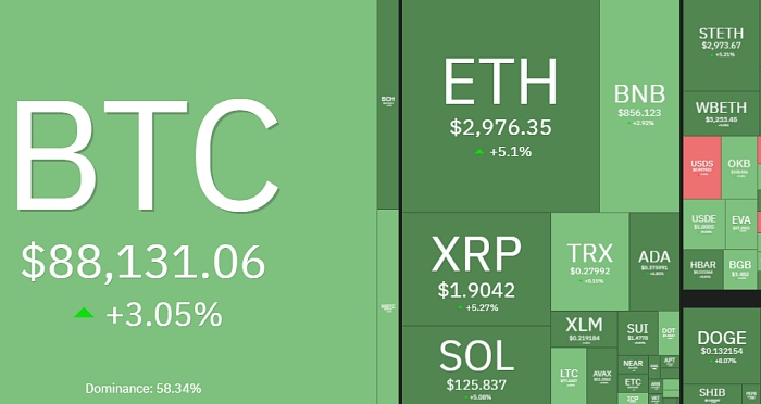 비트코인 8만8000달러 회복…이더리움·리플도 동반 강세