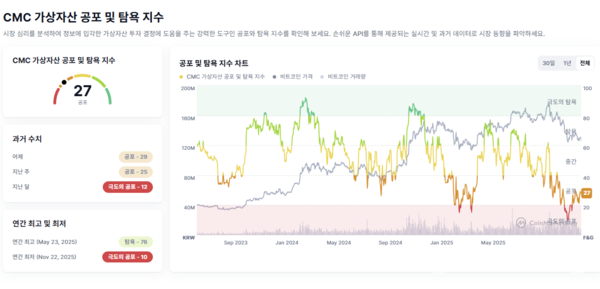 24일 암호화폐 공포탐욕지수는 27을 기록하고 있다. [사진: 코인마켓캡 갈무리]