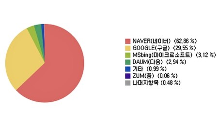 AI가 가른 포털 명암...'굳히기' 네이버 vs '매각설' 다음 - 뉴스 썸네일 이미지