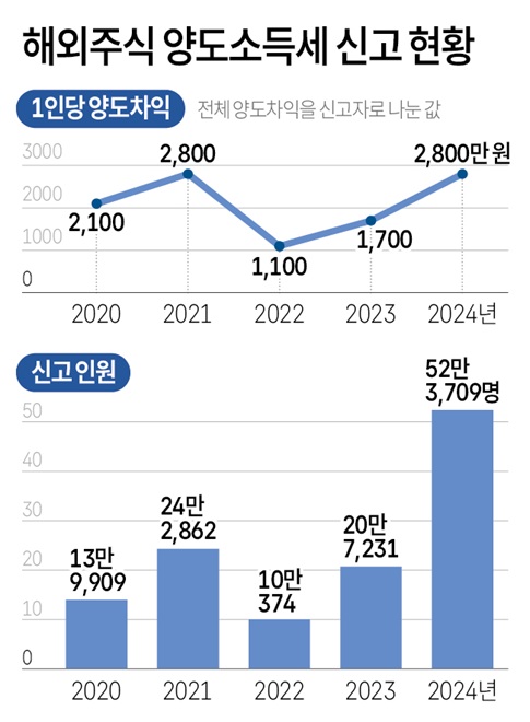 양도소득세 신고기한