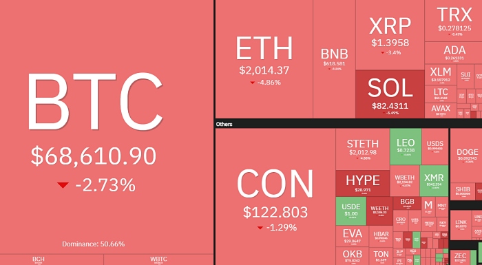 비트코인 6만8000달러대 하락…지루한 횡보장 이어지나