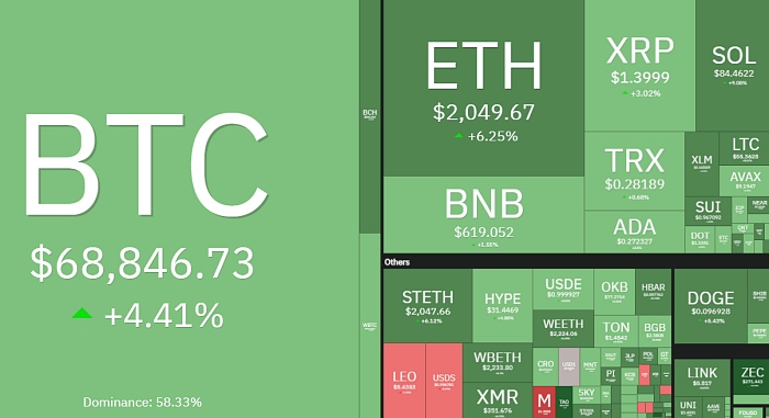바닥쳤나? 비트코인 6만8000달러대…알트코인도 상승