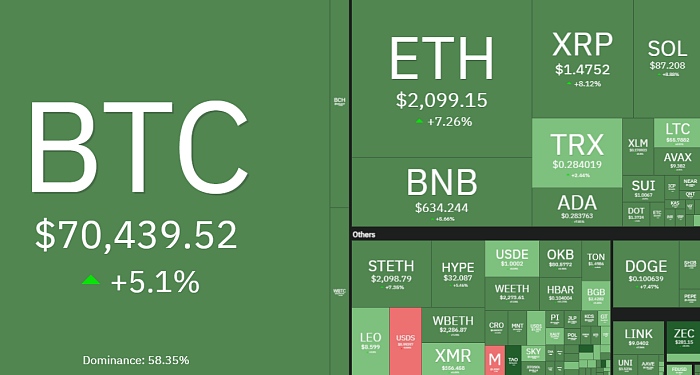 비트코인 7만달러 고지 재탈환…알트코인도 반등 전환