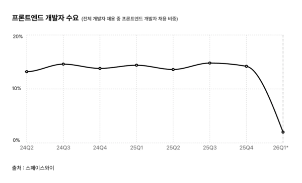 프론트엔드 개발자 채용 절벽 현실화...스페이스와이 "AI 영향, 현장에서... - 뉴스 썸네일 이미지