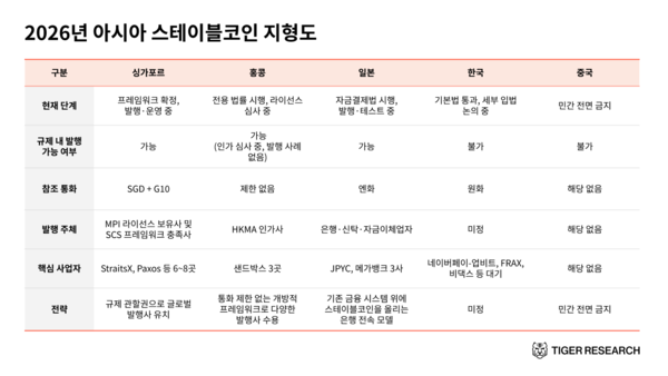 "아시아 자국 통화 스테이블코인 비중 1% 미만...속도가 관건"...타이거... - 뉴스 썸네일 이미지