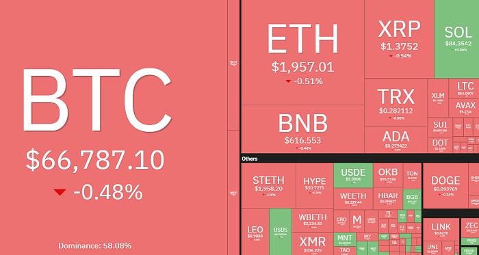 비트코인 6만6000달러선 약보합…급등 후 숨고르기