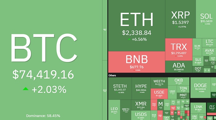 비트코인 7만4000달러 돌파…이더리움 6% 급등에 시장 강세