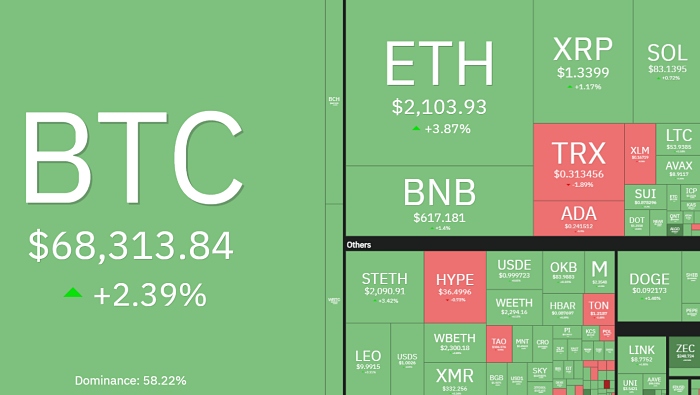 비트코인 6만8000달러대 반등…이더·XRP도 일제히 상승