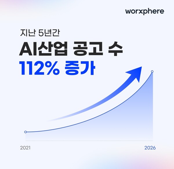 5년 간 AI 산업 채용 공고 112% 증가...잡코리아 분석