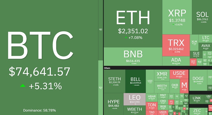 비트코인 7만4000달러 돌파…중동 긴장 완화에 일제 반등