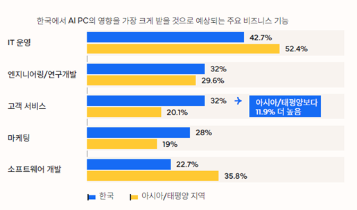 엔터프라이즈 AI 현장, AI PC·워크스테이션 역할 커지고 있다